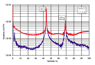 Амплитудно-частотные характеристики изделия до (красный) и после (синий) НВО